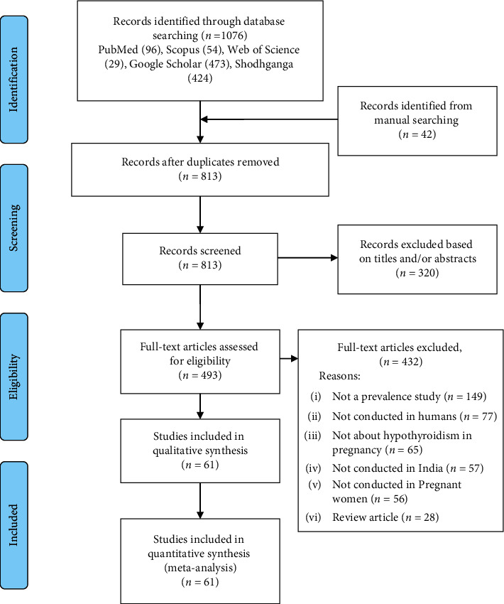 Prevalence of Hypothyroidism in Pregnant Women in India: A Meta-Analysis of Observational Studies.