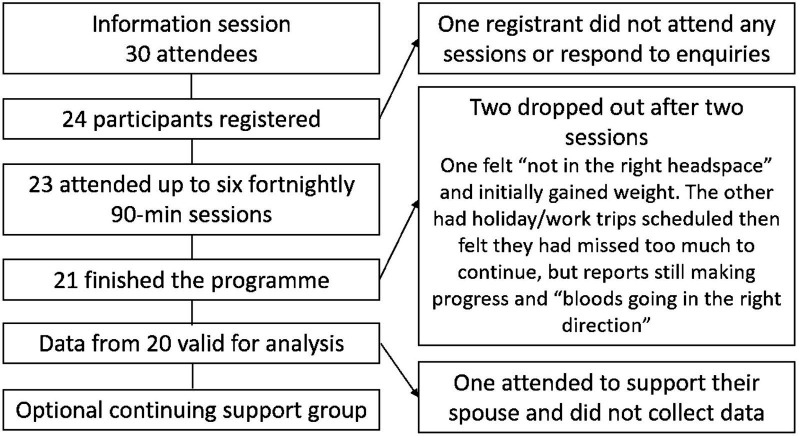 Weight loss, hypertension and mental well-being improvements during COVID-19 with a multicomponent health promotion programme on Zoom: a service evaluation in primary care.
