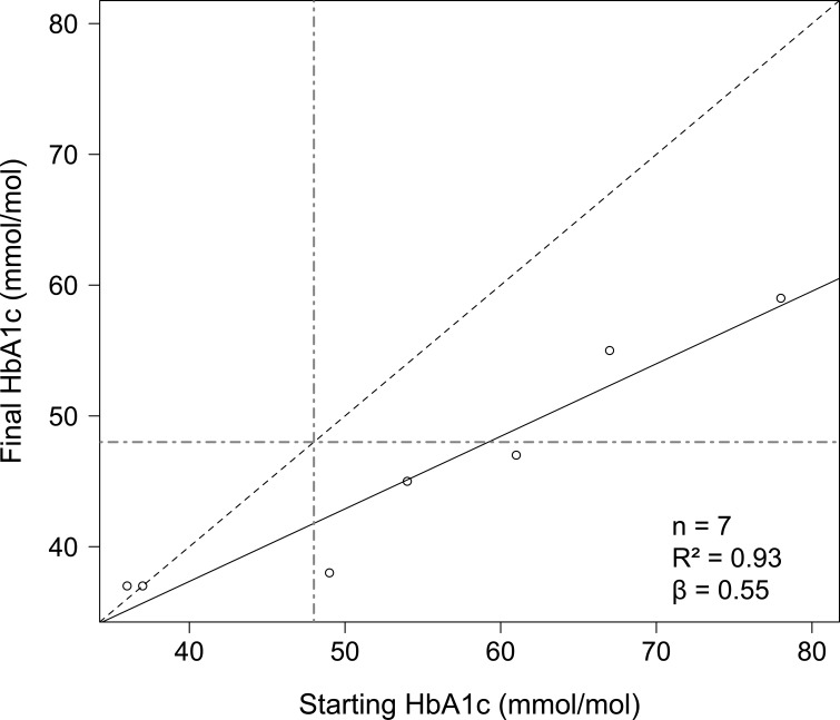 Weight loss, hypertension and mental well-being improvements during COVID-19 with a multicomponent health promotion programme on Zoom: a service evaluation in primary care.