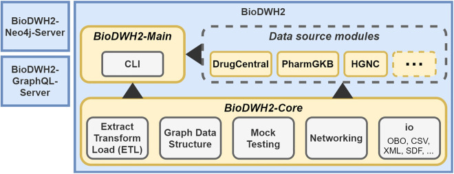 BioDWH2: an automated graph-based data warehouse and mapping tool.