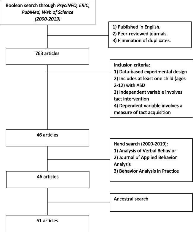 Tact instruction for children with autism spectrum disorder: A review.