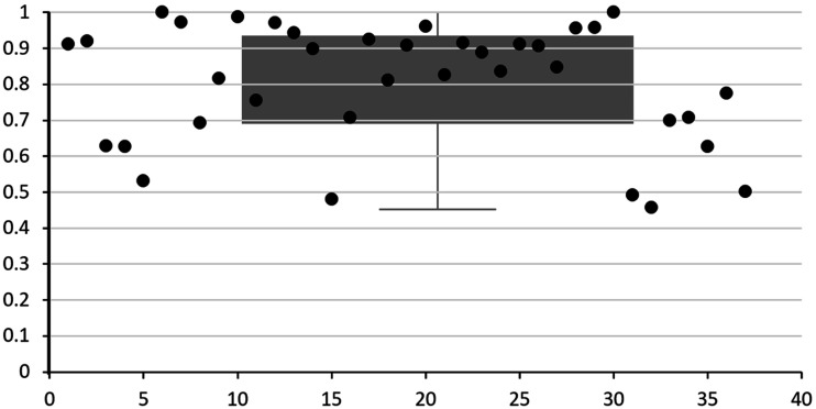 Tact instruction for children with autism spectrum disorder: A review.