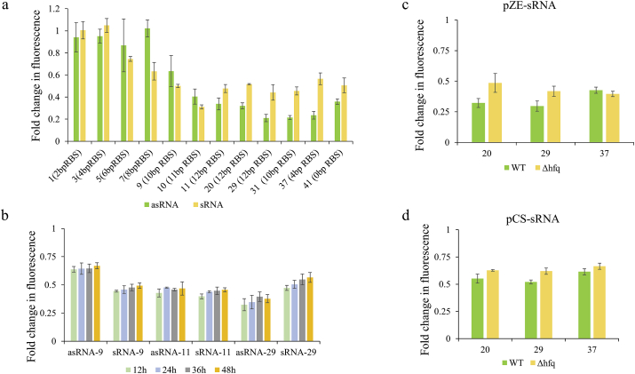 Development of antisense RNA-mediated quantifiable inhibition for metabolic regulation