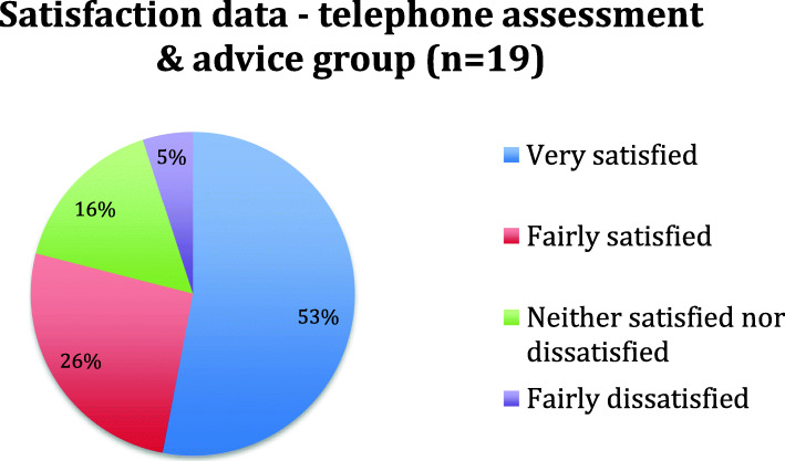 A telephone assessment and advice service within an ED physiotherapy clinic: a single-site quality improvement cohort study.