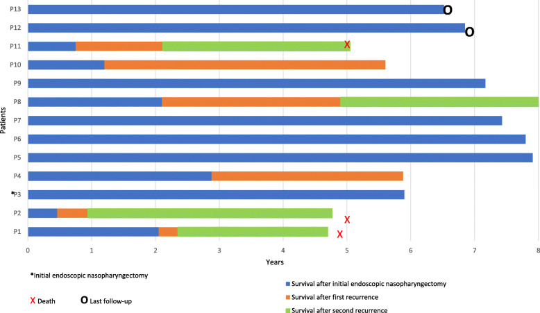 5-year outcomes of salvage endoscopic nasopharyngectomy for recurrent nasopharyngeal carcinoma.