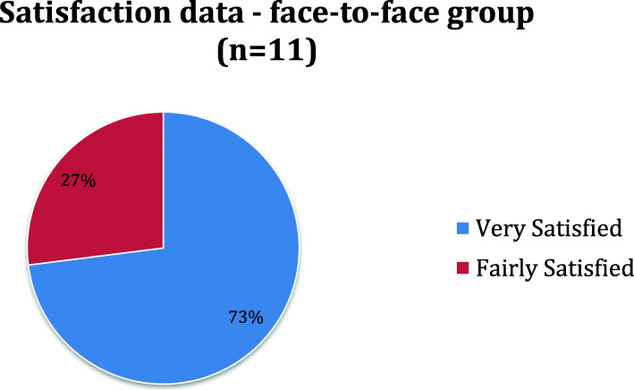 A telephone assessment and advice service within an ED physiotherapy clinic: a single-site quality improvement cohort study.