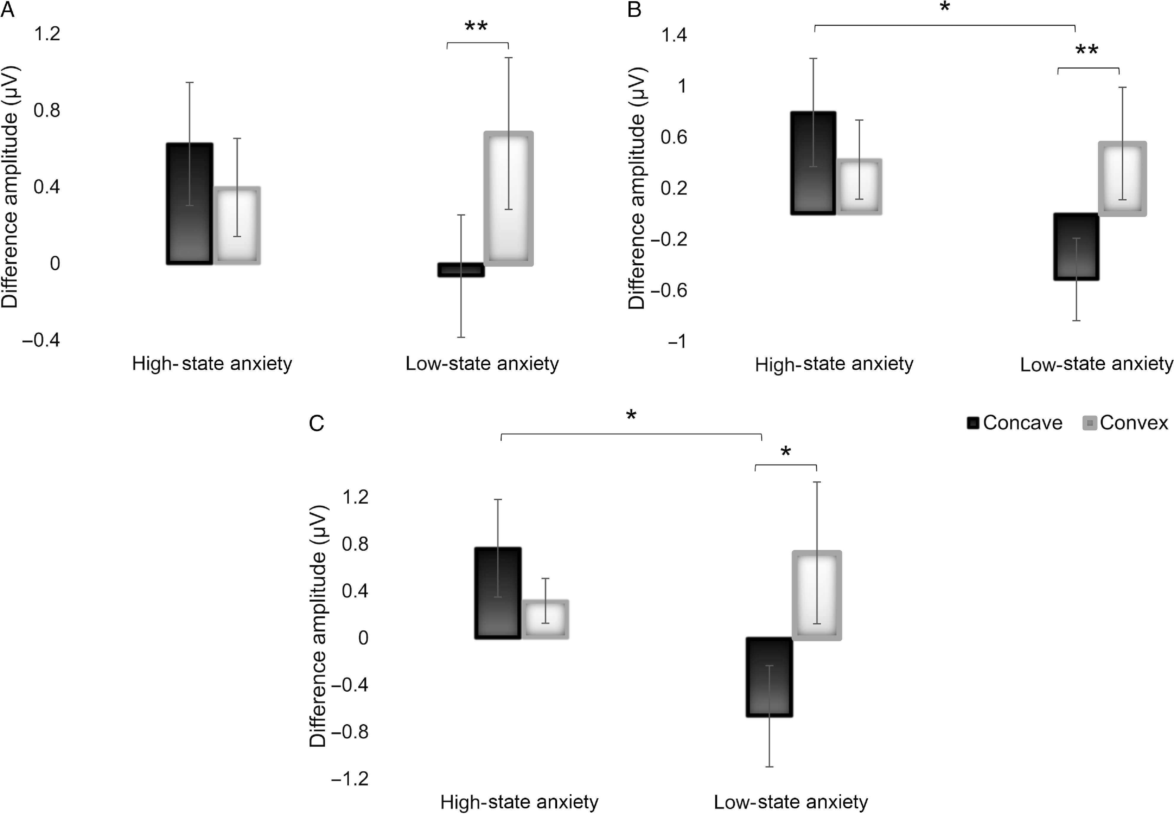 State anxiety influences P300 and P600 event-related potentials over parietal regions in the hollow-mask illusion experiment.