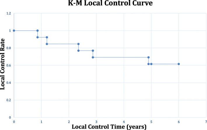 5-year outcomes of salvage endoscopic nasopharyngectomy for recurrent nasopharyngeal carcinoma.