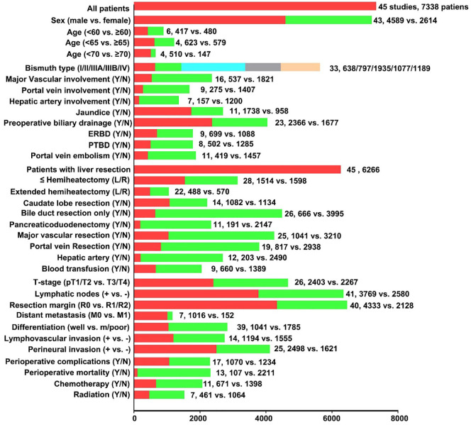 Prognostic factors of resectable perihilar cholangiocarcinoma: a systematic review and meta-analysis of high-quality studies.