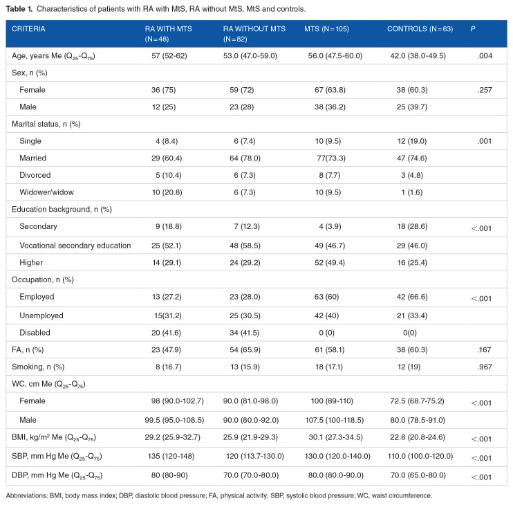 Assessment of Adipokines, CXCL16 Chemokine Levels in Patients With Rheumatoid Arthritis Combined With Metabolic Syndrome.