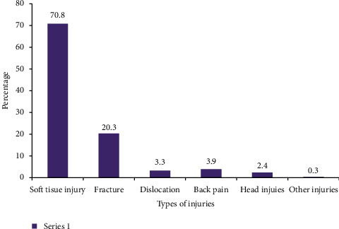 Injury Related to Fall and Its Predictors among Medically Diagnosed Adults with Visual Impairment in Ethiopia: An Observational Cross-Sectional Study.