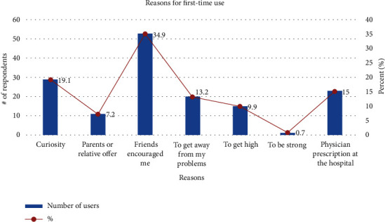 The Insurgence of Tramadol Abuse among the Most Active Population in Jirapa Municipality: A Study to Assess the Magnitude of the Abuse and Its Contributory Factors.