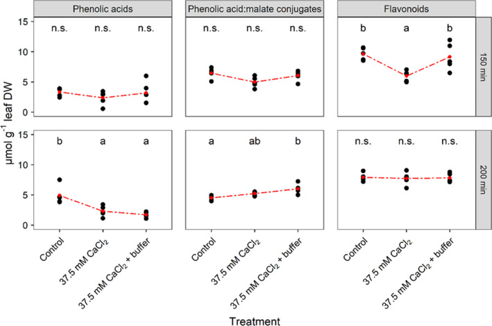 Phenolic compound abundance in Pak choi leaves is controlled by salinity and dependent on pH of the leaf apoplast.