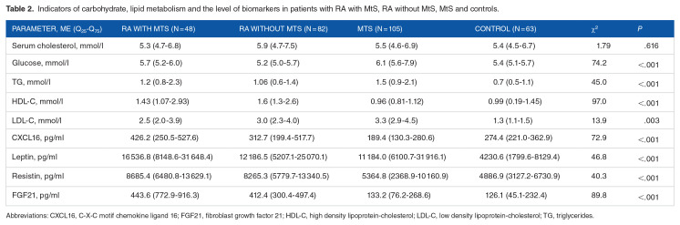 Assessment of Adipokines, CXCL16 Chemokine Levels in Patients With Rheumatoid Arthritis Combined With Metabolic Syndrome.