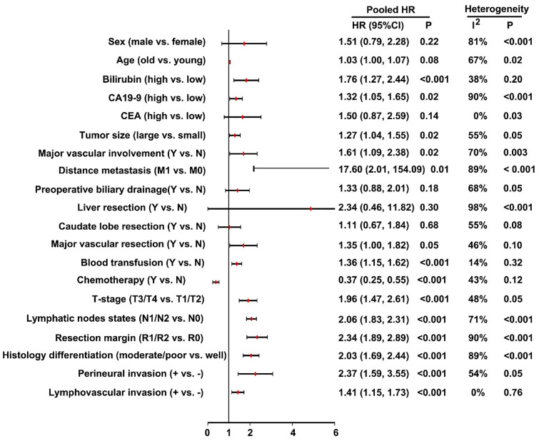 Prognostic factors of resectable perihilar cholangiocarcinoma: a systematic review and meta-analysis of high-quality studies.