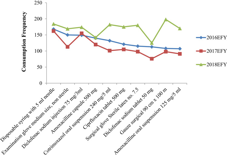 Evaluation of Pharmaceuticals Inventory Management in Selected Health Facilities of West Arsi Zone, Oromia, Ethiopia.