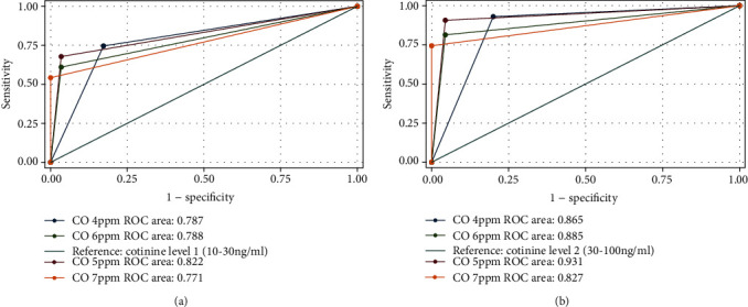 Determining Optimal Cutoffs for Exhaled Carbon Monoxide and Salivary Cotinine to Identify Smokers among Korean Americans in a Smoking Cessation Clinical Trial.