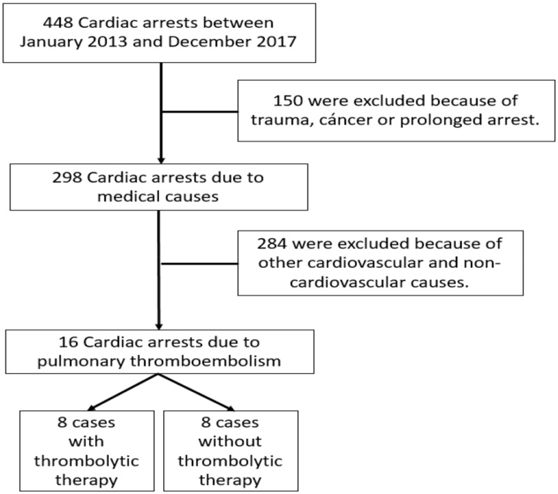 Emergency Thrombolysis During Cardiac Arrest Due to Pulmonary Thromboembolism: Our Experience Over 6 Years.