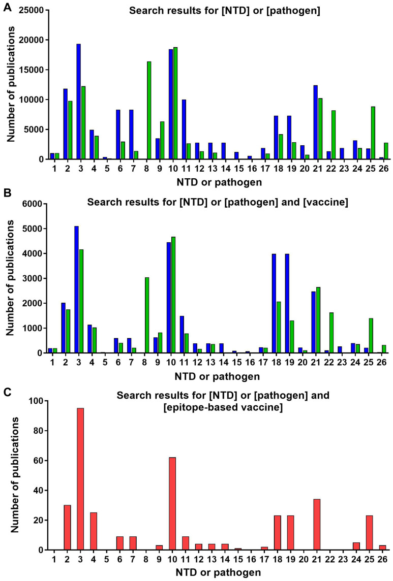 An Overview of Current Uses and Future Opportunities for Computer-Assisted Design of Vaccines for Neglected Tropical Diseases.