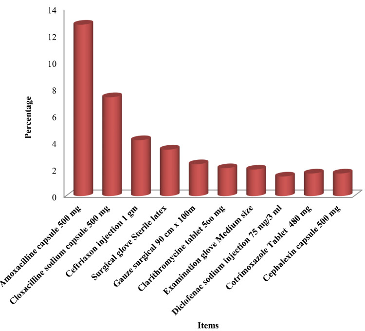 Evaluation of Pharmaceuticals Inventory Management in Selected Health Facilities of West Arsi Zone, Oromia, Ethiopia.