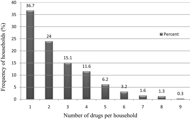 Household Level Drug Utilization and Associated Factors in South Gondar Zone, North Western Ethiopia.