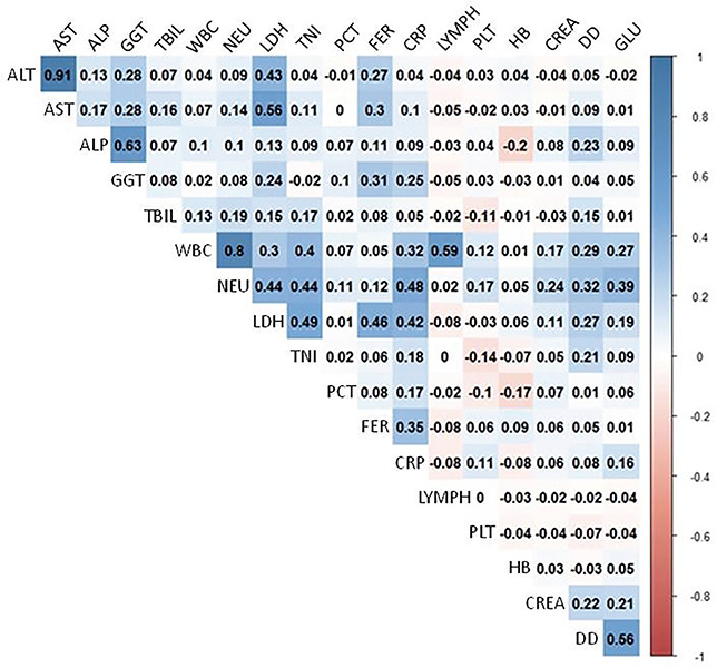 Value of clinical laboratory test for early prediction of mortality in patients with COVID-19: the BGM score.