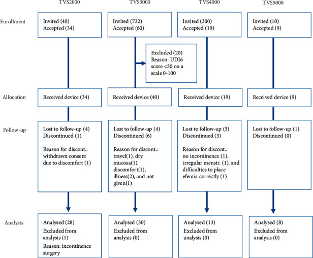 A Vaginal Inlay for Reduction of Stress Urinary Incontinence: Outcome of a Randomized Clinical Trial and Four User Acceptance Studies.