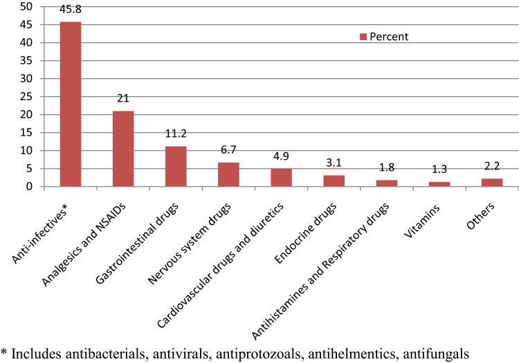 Household Level Drug Utilization and Associated Factors in South Gondar Zone, North Western Ethiopia.