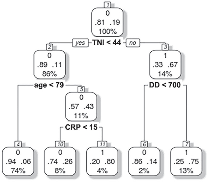 Value of clinical laboratory test for early prediction of mortality in patients with COVID-19: the BGM score.