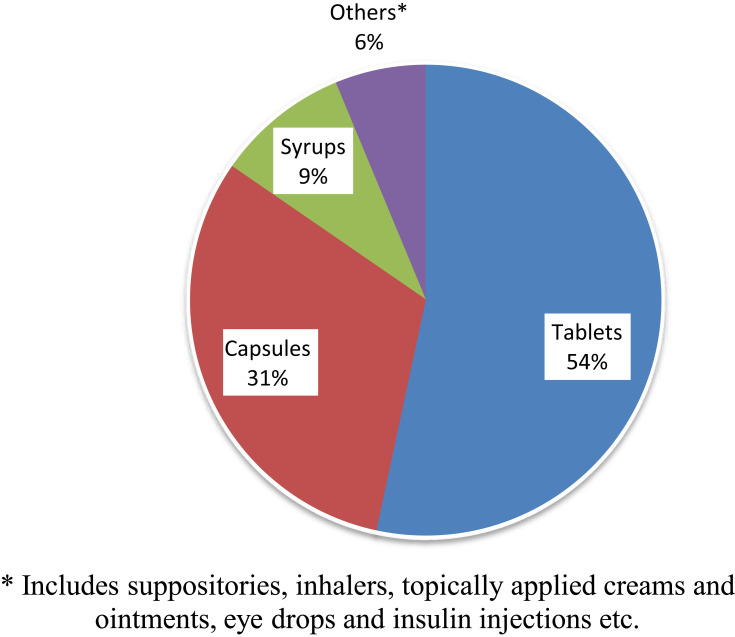 Household Level Drug Utilization and Associated Factors in South Gondar Zone, North Western Ethiopia.