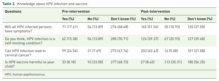 Impact of indirect education on knowledge and perception on cervical cancer and its prevention among the parents of adolescent girls: an interventional school-based study.