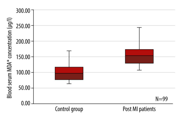 Relationship Between Composition of Fatty Acid in Platelet Phospholipid Membrane and Markers of Oxidative Stress in Healthy Men and Men After a Myocardial Infarction.