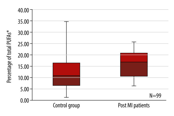 Relationship Between Composition of Fatty Acid in Platelet Phospholipid Membrane and Markers of Oxidative Stress in Healthy Men and Men After a Myocardial Infarction.