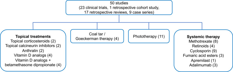 Off-Label Treatments for Pediatric Psoriasis: Lessons for the Clinic.