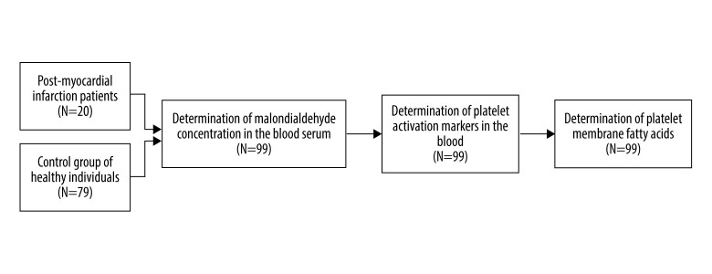 Relationship Between Composition of Fatty Acid in Platelet Phospholipid Membrane and Markers of Oxidative Stress in Healthy Men and Men After a Myocardial Infarction.