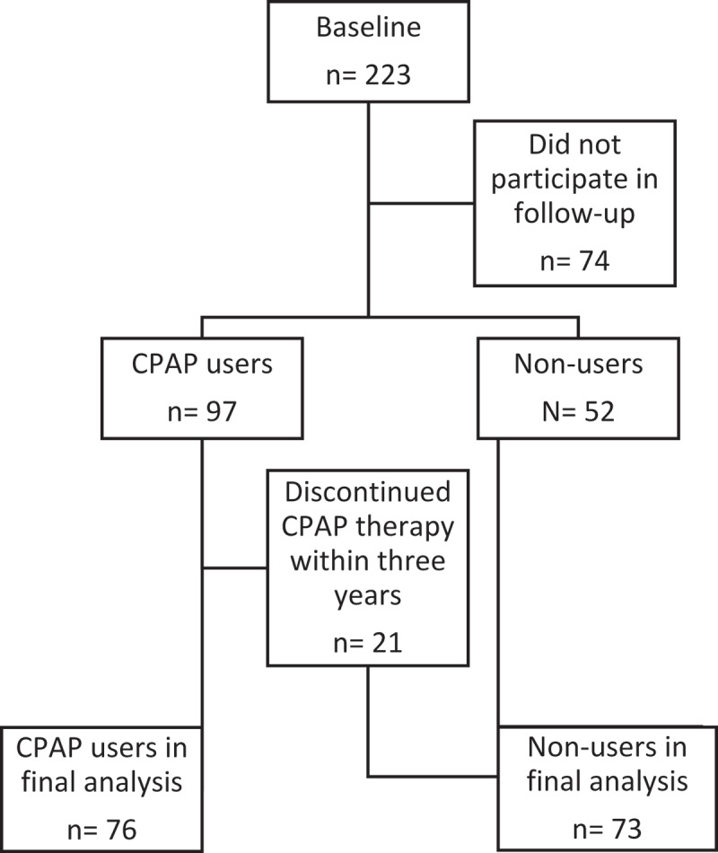 Mood, sleepiness, and weight gain after three years on CPAP therapy for sleep apnoea.