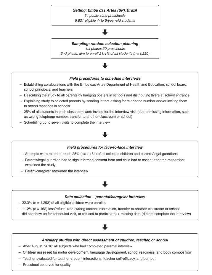An epidemiological study of childhood development in an urban setting in Brazil.