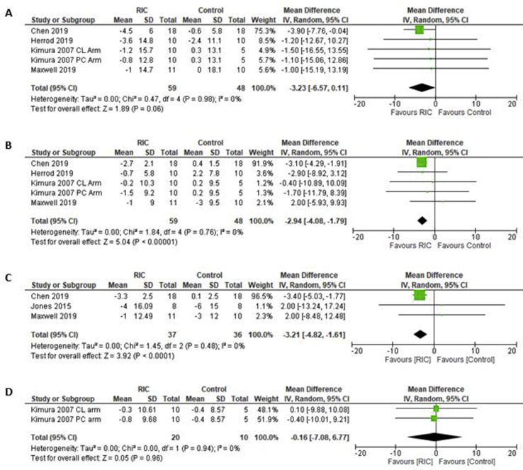 The effect of remote ischaemic conditioning on blood pressure response: A systematic review and meta-analysis