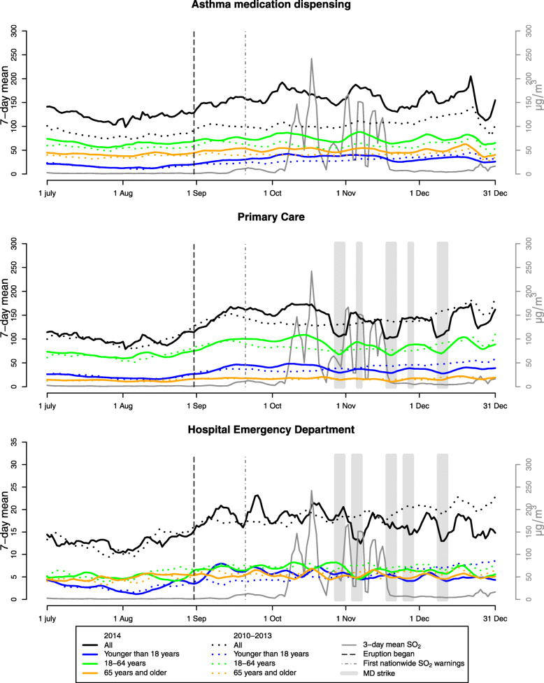 Severe volcanic SO<sub>2</sub> exposure and respiratory morbidity in the Icelandic population - a register study.