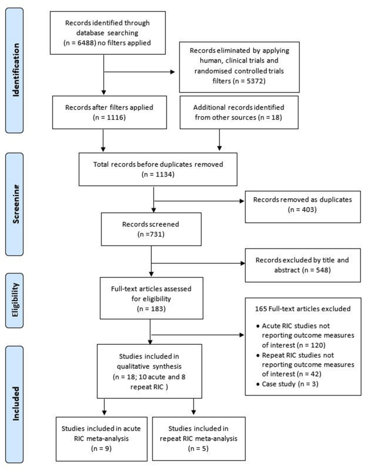 The effect of remote ischaemic conditioning on blood pressure response: A systematic review and meta-analysis