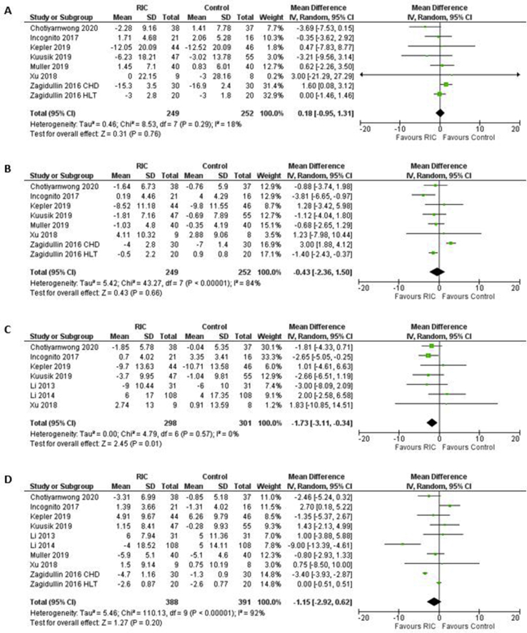 The effect of remote ischaemic conditioning on blood pressure response: A systematic review and meta-analysis