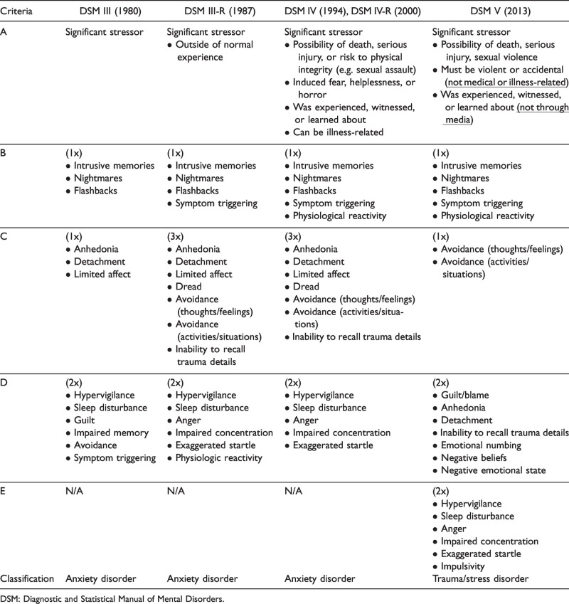 The Reward System and Post-Traumatic Stress Disorder: Does Trauma Affect the Way We Interact With Positive Stimuli?