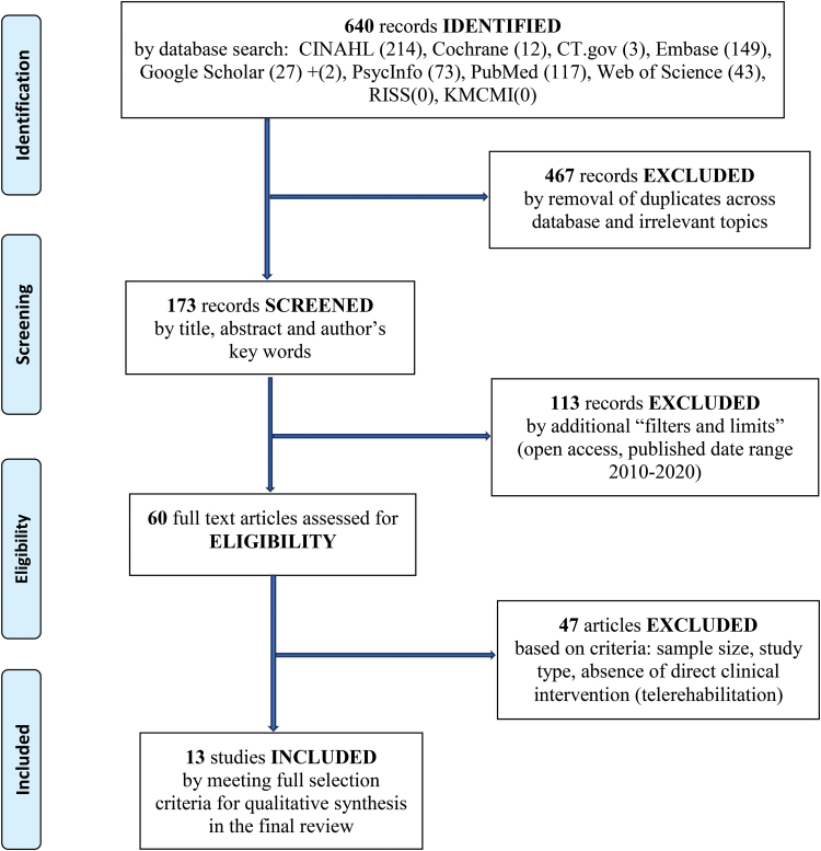 Substantiating Clinical Effectiveness and Potential Barriers to the Widespread Implementation of Spinal Cord Injury Telerehabilitation: A Systematic Review and Qualitative Synthesis of Randomized Trials in the Recent Past Decade.