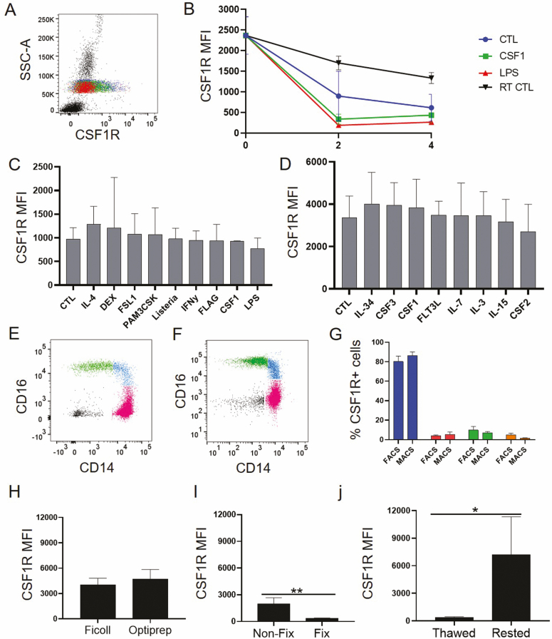 CSF1R defines the mononuclear phagocyte system lineage in human blood in health and COVID-19.