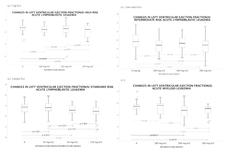 Early-onset Cardiotoxicity assessment related to anthracycline in children with leukemia. A Prospective Study.