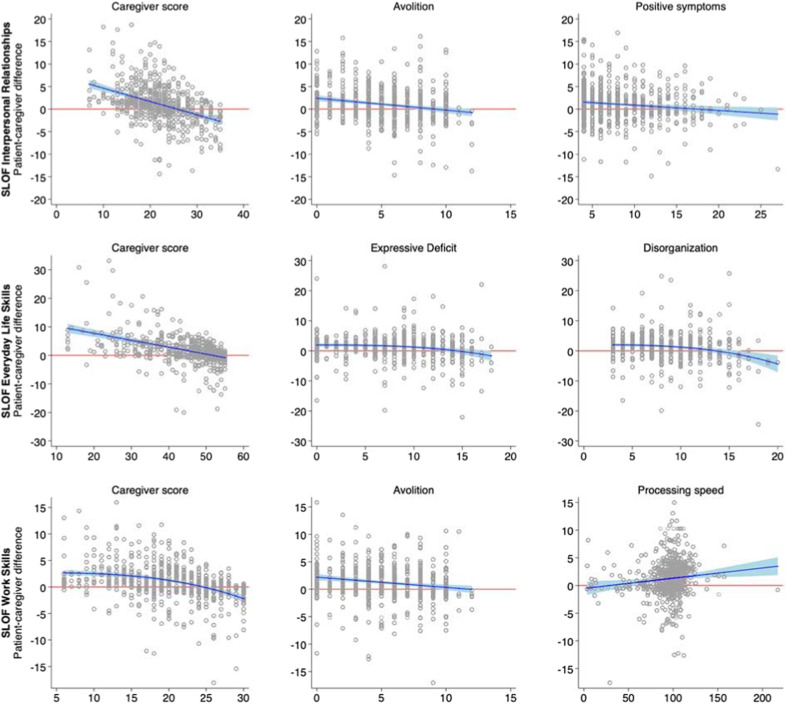 Accuracy of self-assessment of real-life functioning in schizophrenia.