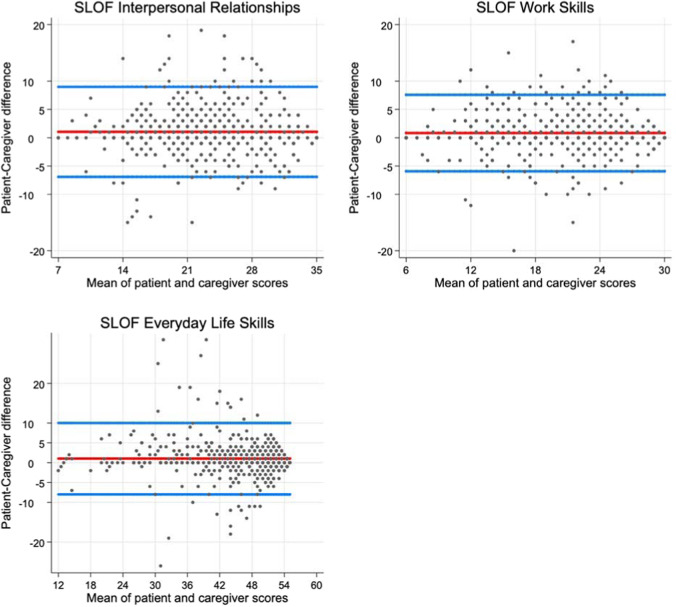 Accuracy of self-assessment of real-life functioning in schizophrenia.