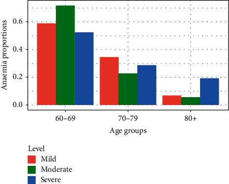 Anaemia in the Hospitalized Elderly in Tanzania: Prevalence, Severity, and Micronutrient Deficiency Status.