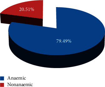 Anaemia in the Hospitalized Elderly in Tanzania: Prevalence, Severity, and Micronutrient Deficiency Status.