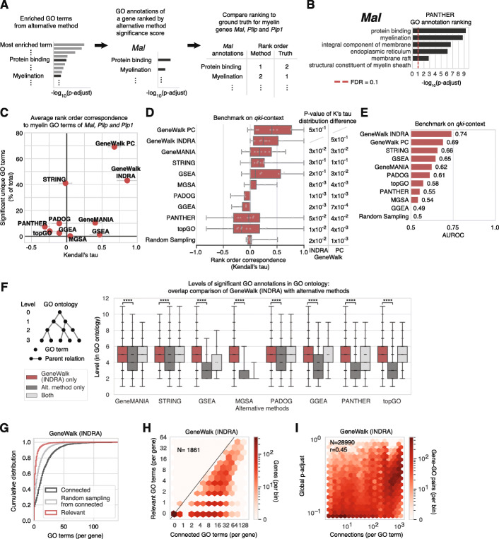 GeneWalk identifies relevant gene functions for a biological context using network representation learning.